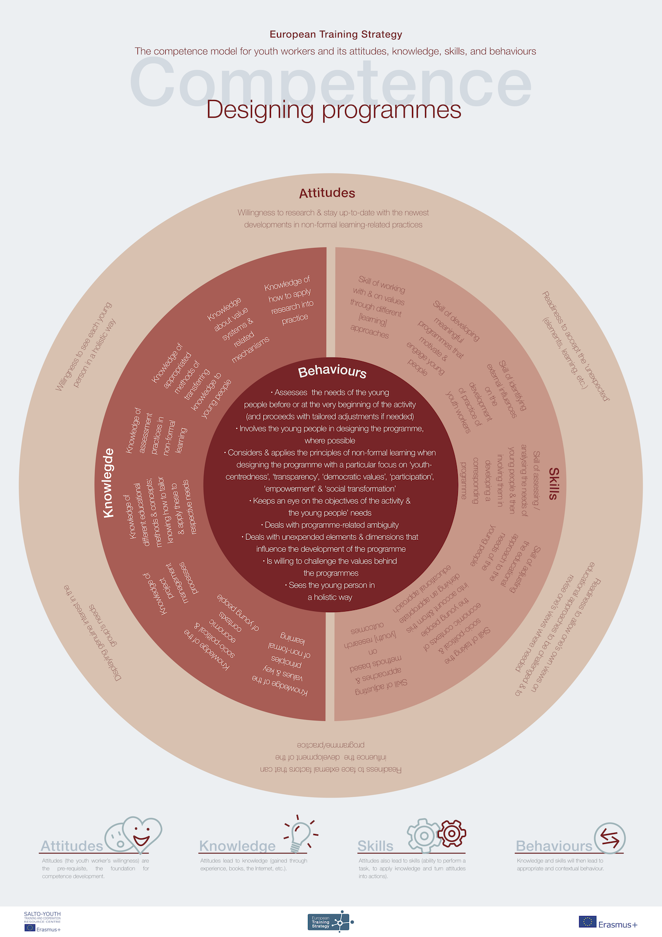 Poster with ETS youth workers competence area Designing programmes